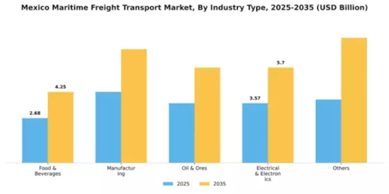 Mexico Maritime Freight Transport Market Segment Image 1