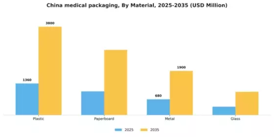 China Medical Packaging Market Segment Image 2