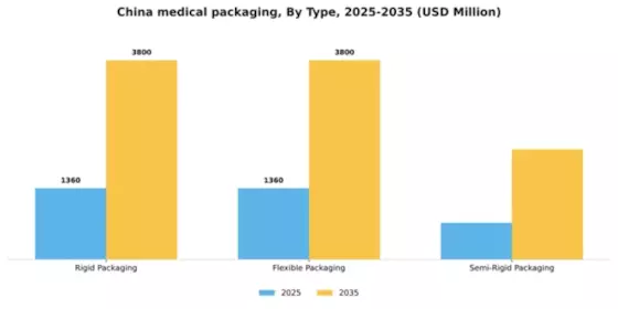 China Medical Packaging Market Segment Image 3