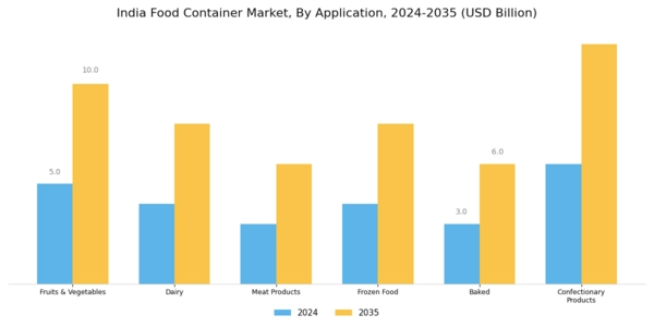 India Food Container Market Segment Image 2