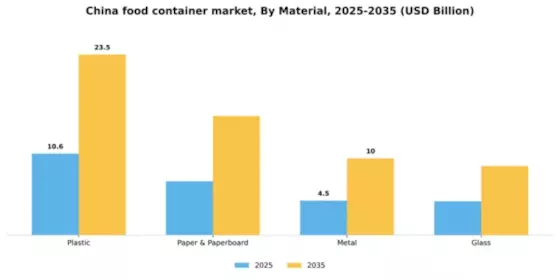 China Food Container Market Segment Image 1