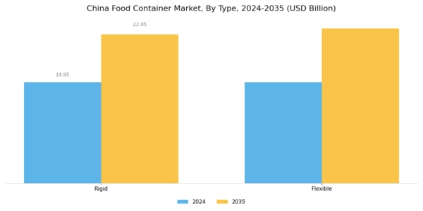 China Food Container Market Segment Image 0