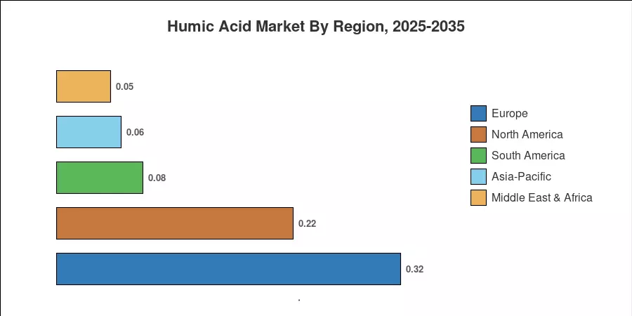 Humic Acid Market By Region, 2025-2035
