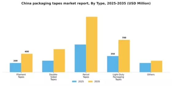 China Packaging Tapes Market Segment Image 2