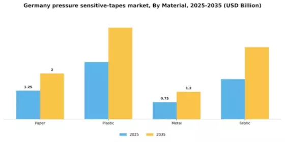 Germany Pressure Sensitive Tapes Market Segment Image 2