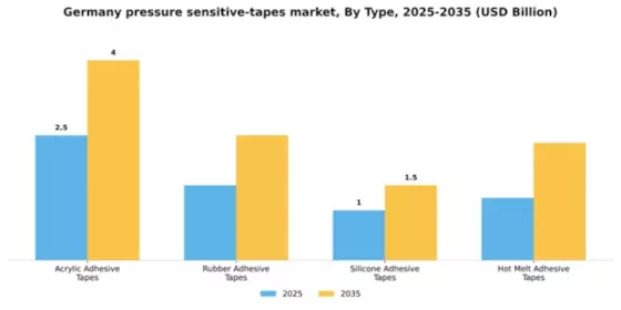 Germany Pressure Sensitive Tapes Market Segment Image 3
