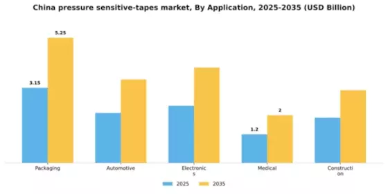 China Pressure Sensitive Tapes Market Segment Image 0