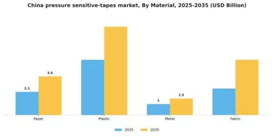 China Pressure Sensitive Tapes Market Segment Image 2