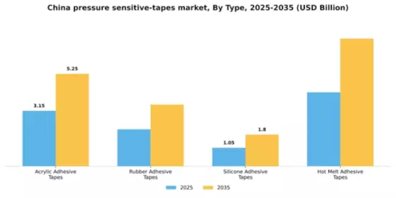 China Pressure Sensitive Tapes Market Segment Image 3