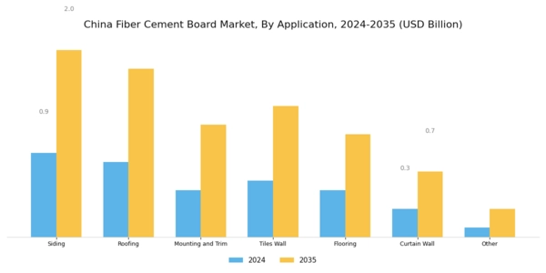 China Fiber Cement Board Market Segment Image 2