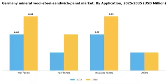 Germany Mineral Wool Steel Sandwich Panel Market Segment Image 0