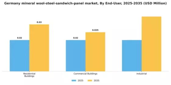 Germany Mineral Wool Steel Sandwich Panel Market Segment Image 1