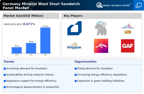 Germany Mineral Wool Steel Sandwich Panel Market Infographic