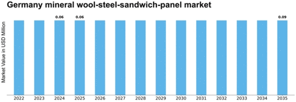 Germany Mineral Wool Steel Sandwich Panel Market Size