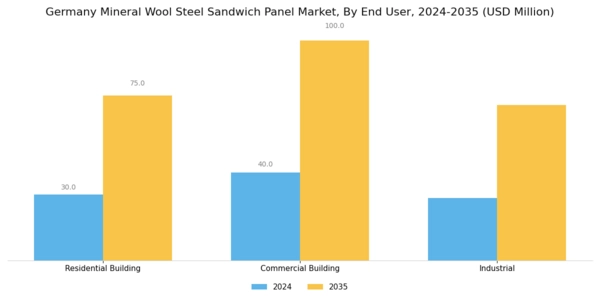 Germany Mineral Wool Steel Sandwich Panel Market Segment Image 2