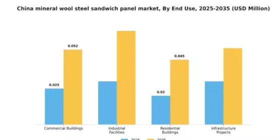 China Mineral Wool Steel Sandwich Panel Market Segment Image 2