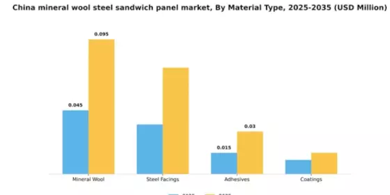 China Mineral Wool Steel Sandwich Panel Market Segment Image 3