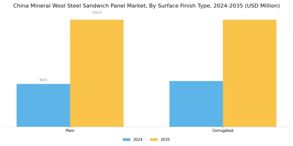 China Mineral Wool Steel Sandwich Panel Market Segment Image 0