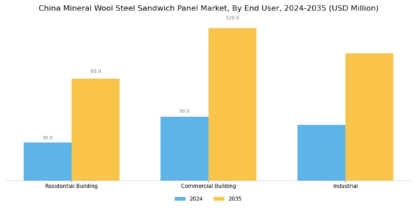 China Mineral Wool Steel Sandwich Panel Market Segment Image 2