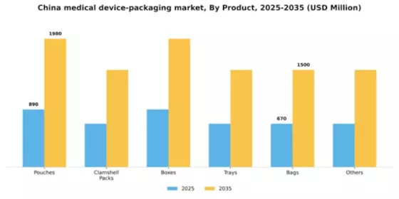 China Medical Device Packaging Market Segment Image 2