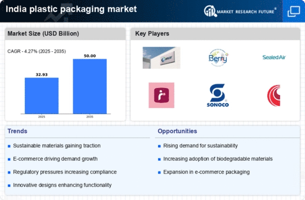 India Plastic Packaging Market Size, Share, Trends | Report 2035