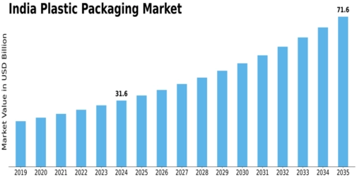 India Plastic Packaging Market Size