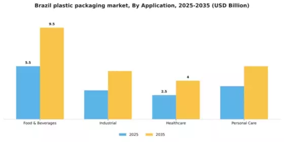 Brazil Plastic Packaging Market Segment Image 0