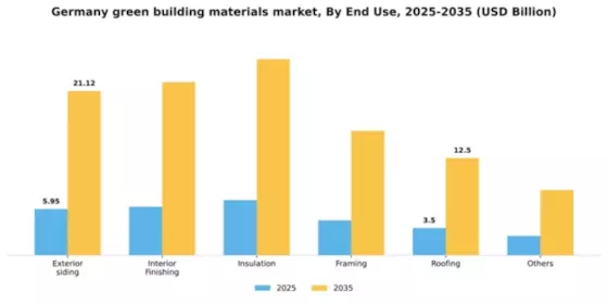 Germany Green Building Materials Market Segment Image 1