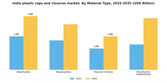 India Plastic Caps Closures Market Segment Image 3
