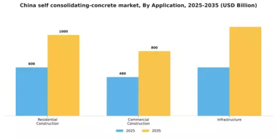 China Self Consolidating Concrete Market Segment Image 0