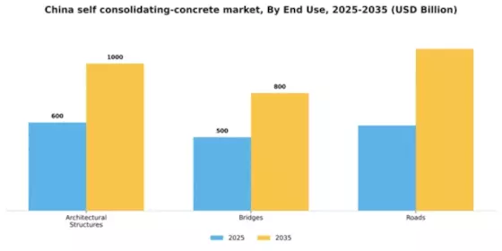 China Self Consolidating Concrete Market Segment Image 2