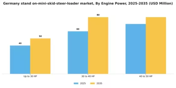 Germany Stand On Mini Skid Steer Loader Market Segment Image 1