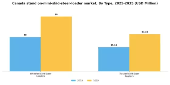 Canada Stand On Mini Skid Steer Loader Market Segment Image 2