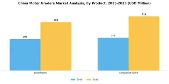 China Motor Graders Market Segment Image 2