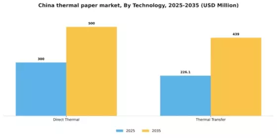 China Thermal Paper Market Segment Image 2