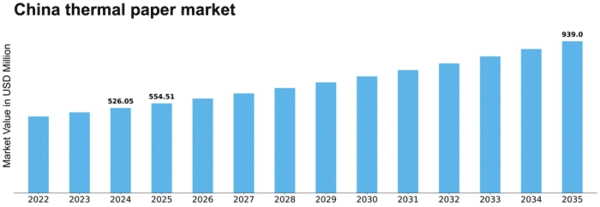 China Thermal Paper Market Size