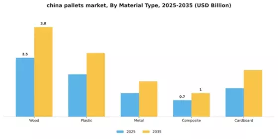 China Pallets Market Segment Image 2