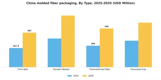 China Molded Fiber Packaging Market Segment Image 3