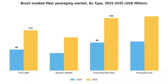 Brazil Molded Fiber Packaging Market Segment Image 3
