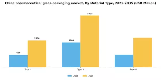 China Pharmaceutical Glass Packaging Market Segment Image 1
