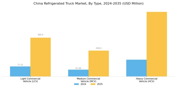 China Refrigerated Truck Market Segment Image 0