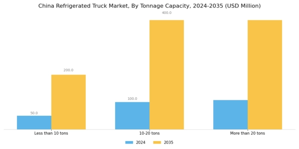 China Refrigerated Truck Market Segment Image 1