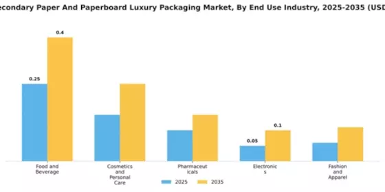 China Secondary Paper Paperboard Luxury Packaging Market Segment Image 1
