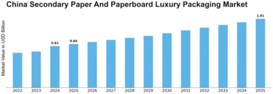 China Secondary Paper Paperboard Luxury Packaging Market Size