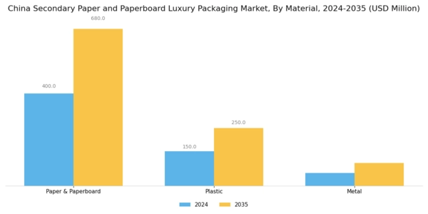 China Secondary Paper Paperboard Luxury Packaging Market Segment Image 0