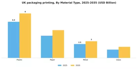 UK Packaging Printing Market Segment Image 1