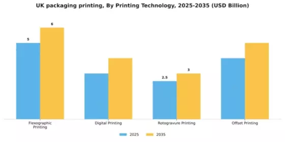 UK Packaging Printing Market Segment Image 3