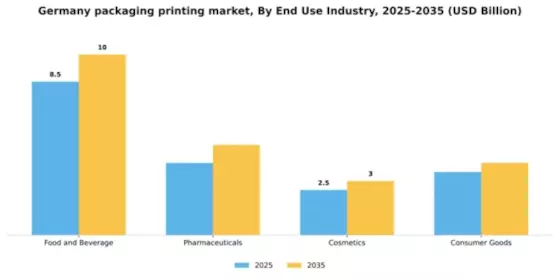 Germany Packaging Printing Market Segment Image 0
