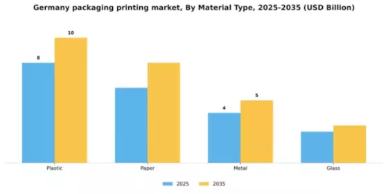 Germany Packaging Printing Market Segment Image 1