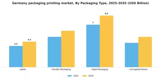 Germany Packaging Printing Market Segment Image 2